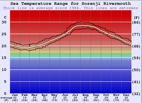 Sosanji Rivermouth Grafico della temperatura del mare