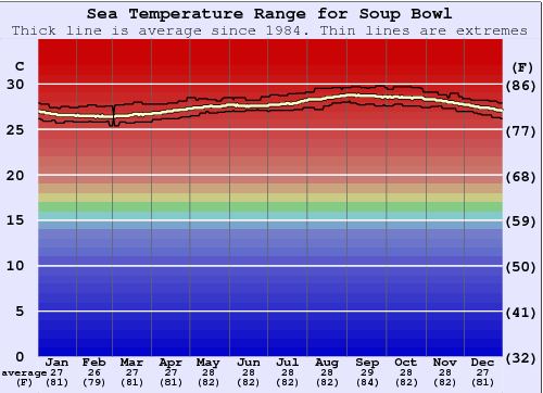 Soup Bowl Grafico della temperatura del mare