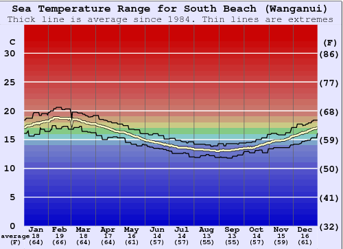 South Beach (Wanganui) Grafico della temperatura del mare