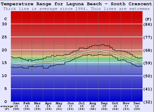 Laguna Beach - South Crescent Bay Grafico della temperatura del mare