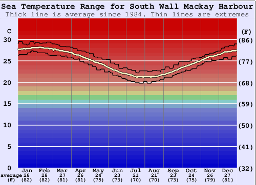 South Wall Mackay Harbour Grafico della temperatura del mare