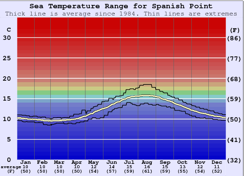 Spanish Point Grafico della temperatura del mare