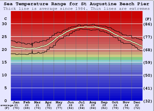 St Augustine Beach Pier Grafico della temperatura del mare