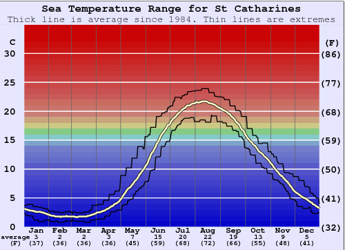 St Catharines Grafico della temperatura del mare