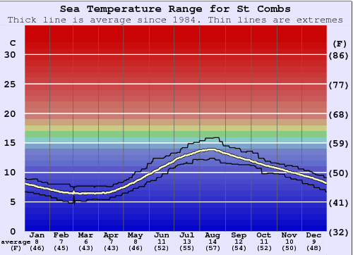 St Combs Grafico della temperatura del mare