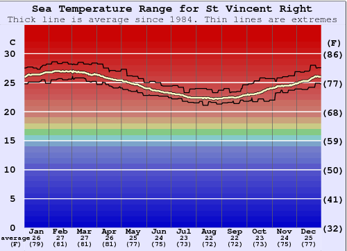 St Vincent Right Grafico della temperatura del mare