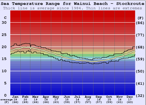 Wainui Beach - Stockroute Grafico della temperatura del mare