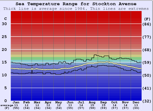 Stockton Avenue Grafico della temperatura del mare
