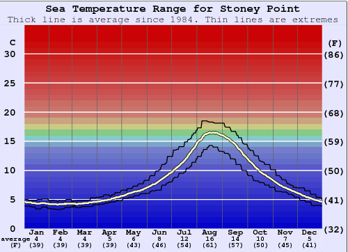 Stoney Point Grafico della temperatura del mare