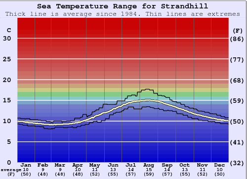 Strandhill Grafico della temperatura del mare