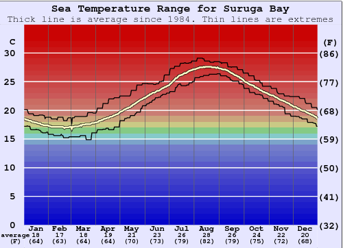 Suruga Bay Grafico della temperatura del mare