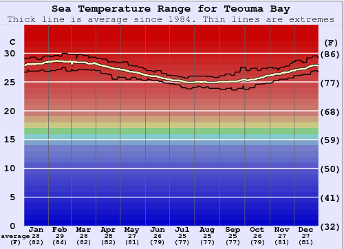 Teouma Bay Grafico della temperatura del mare