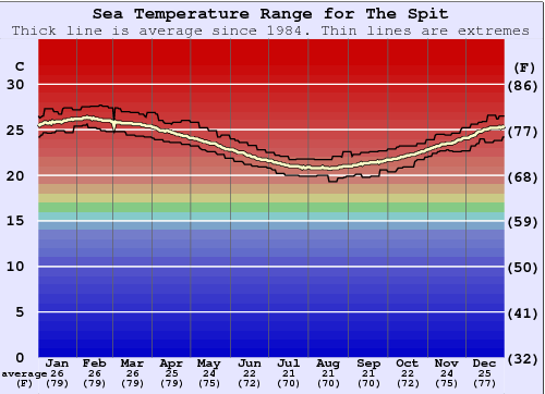 The Spit Grafico della temperatura del mare
