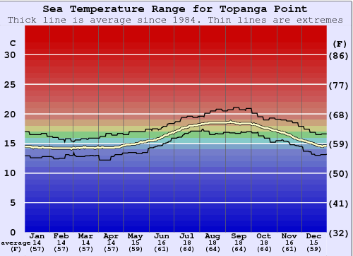 Topanga Point Grafico della temperatura del mare