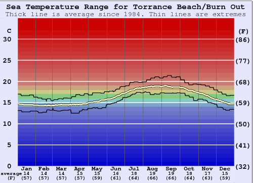 Torrance Beach/Burn Out Grafico della temperatura del mare