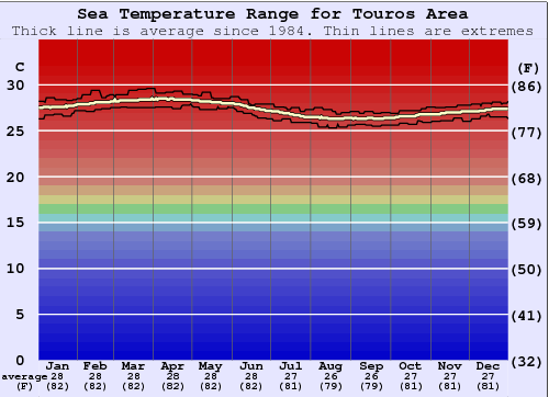 Touros Area Grafico della temperatura del mare