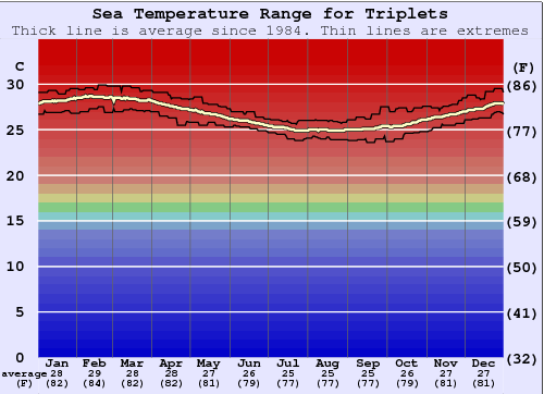 Triplets Grafico della temperatura del mare