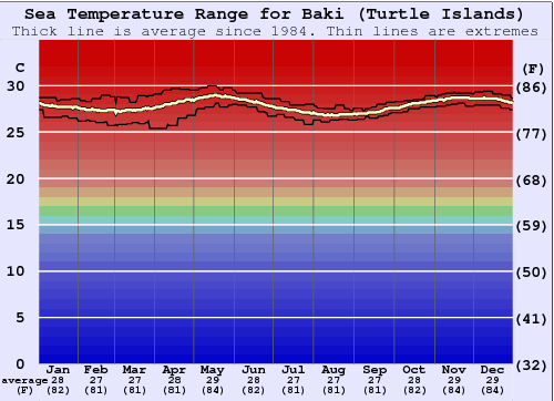 Baki (Turtle Islands) Grafico della temperatura del mare