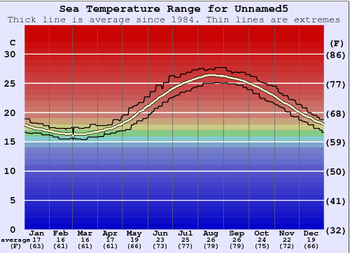 Unnamed5 Grafico della temperatura del mare