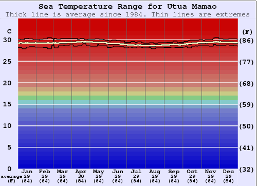 Utua Mamao (Atafu) Grafico della temperatura del mare