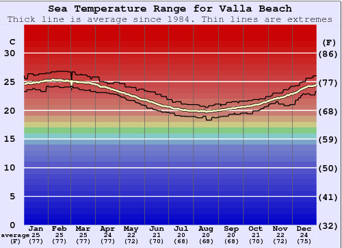 Valla Beach Grafico della temperatura del mare