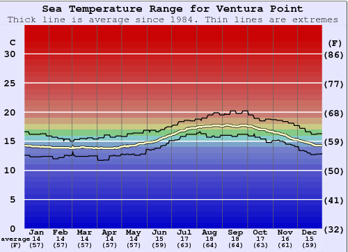 Ventura Point Grafico della temperatura del mare