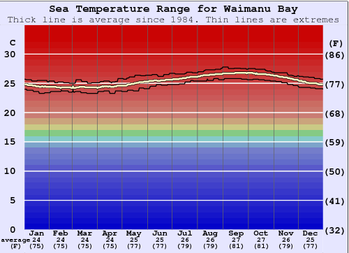 Waimanu Bay Grafico della temperatura del mare