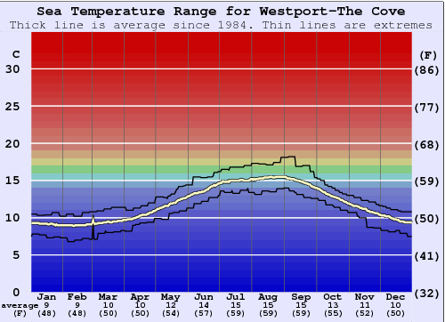 Westport-The Cove Grafico della temperatura del mare