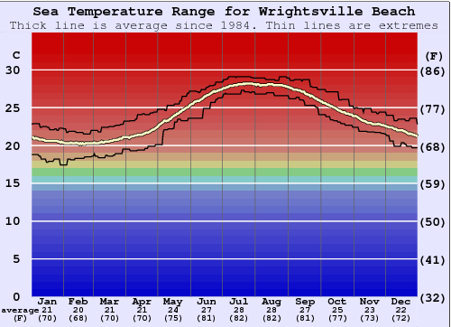 Wrightsville Beach Grafico della temperatura del mare