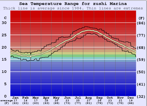 zushi Marina Grafico della temperatura del mare