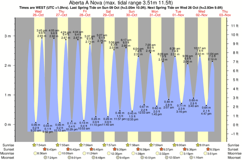 Grafico della marea per la località di surf Aberta A Nova