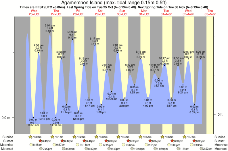 Grafico della marea per la località di surf Agamemnon Island
