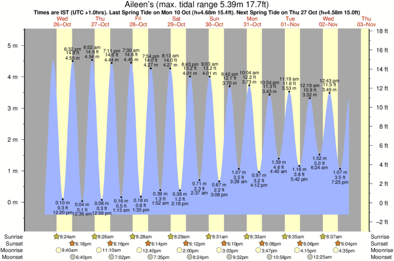 diagramma di marea per Aileen's vicino Doolin Point surf break