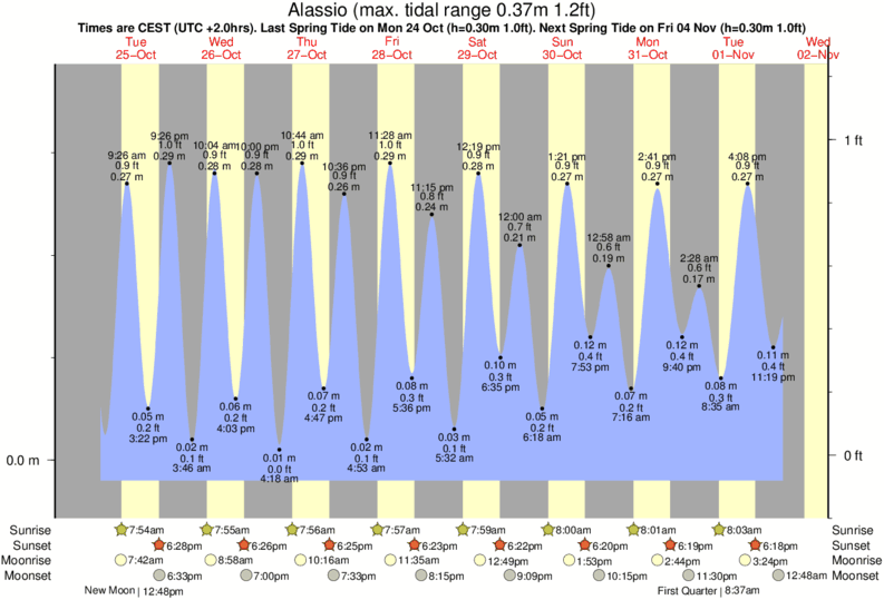 Grafico della marea per la località di surf Alassio