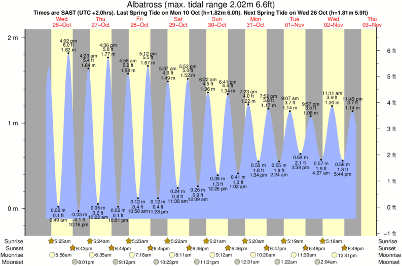diagramma di marea per Albatross vicino J-Bay surf break