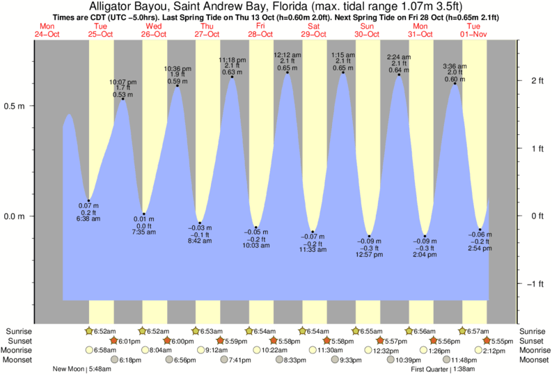 diagramma di marea per Alligator Bayou, Saint Andrew Bay, Florida vicino Panama City Beach surf break