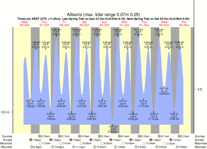 tide graph for Allisons surf break