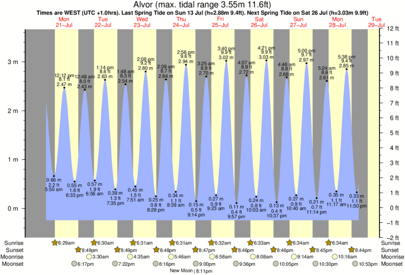 diagramma di marea per Alvor vicino Alvor surf break