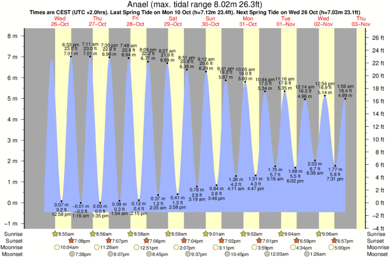 diagramma di marea per Anael vicino Lampaul Ploudalmezeau surf break
