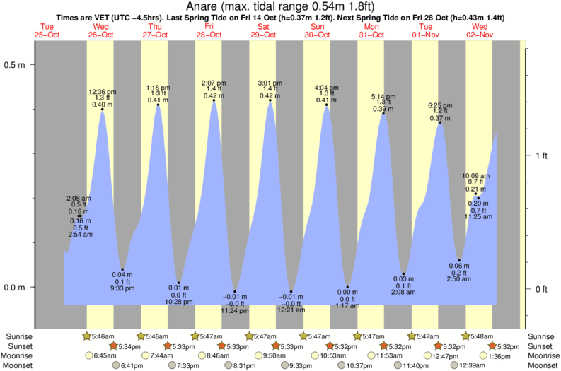 diagramma di marea per Anare vicino Punta Care / Camuri Grande surf break