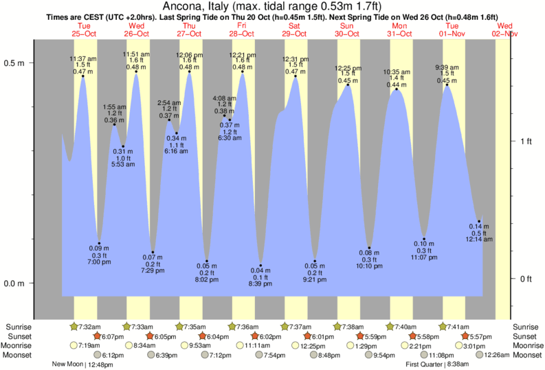 diagramma di marea per vicino Ancona surf break