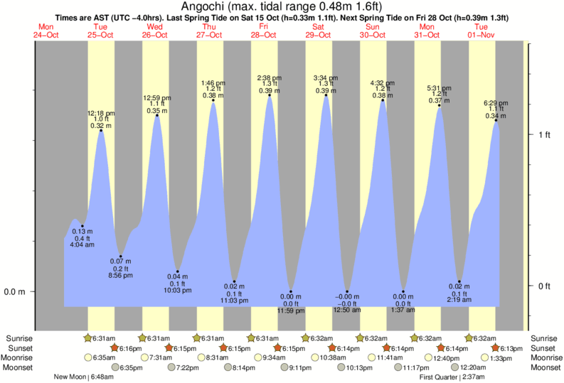 diagramma di marea per vicino Dos Playa surf break
