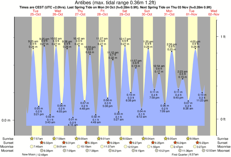 diagramma di marea per vicino Antibes - Fort Carre surf break