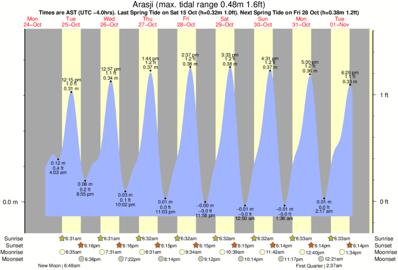 diagramma di marea per Arasji vicino Urirama surf break