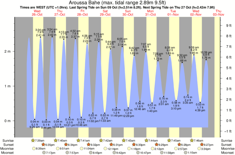 Grafico della marea per la località di surf Aroussa Bahe