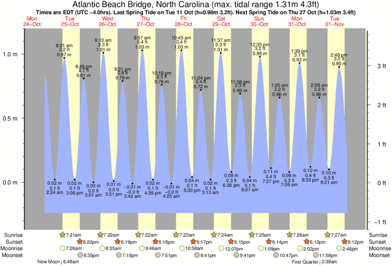diagramma di marea per vicino Atlantic Beach surf break