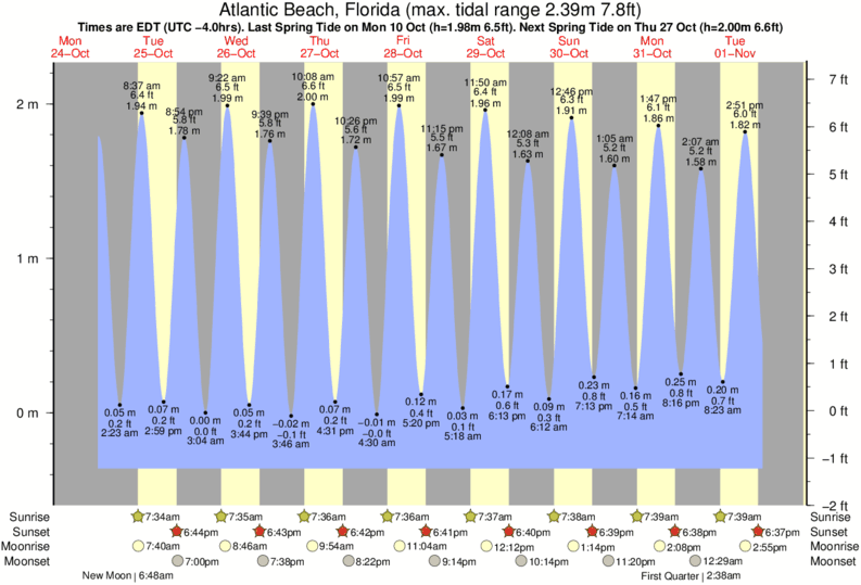 diagramma di marea per vicino Jax Beach Pier surf break