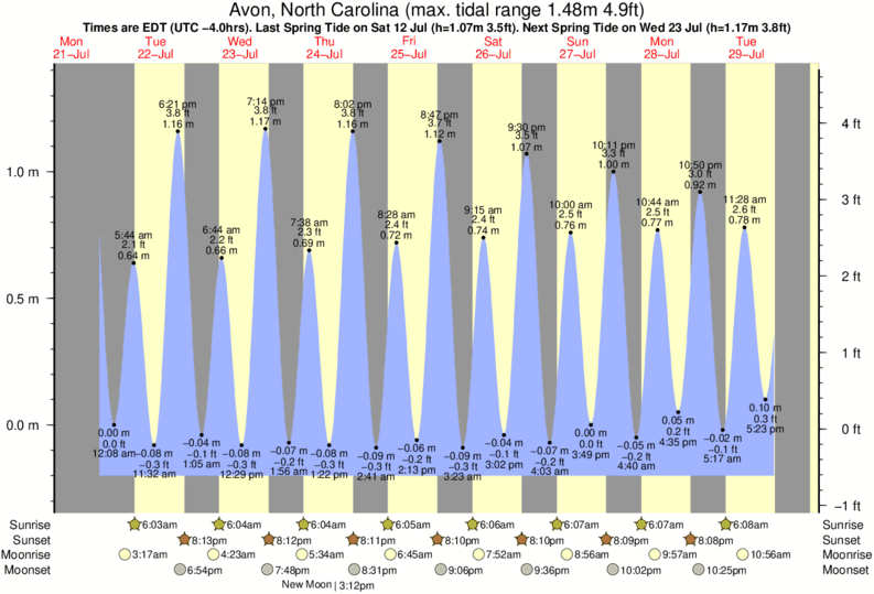diagramma di marea per vicino Avon Pier surf break