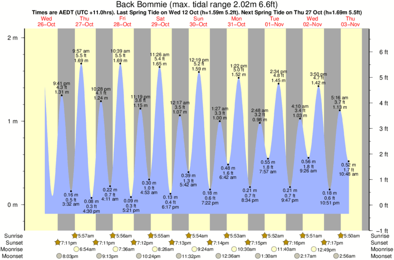 tide graph for Yacaaba Head-Boulders surf break