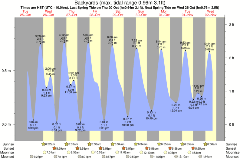 diagramma di marea per Backyards vicino Freddyland surf break